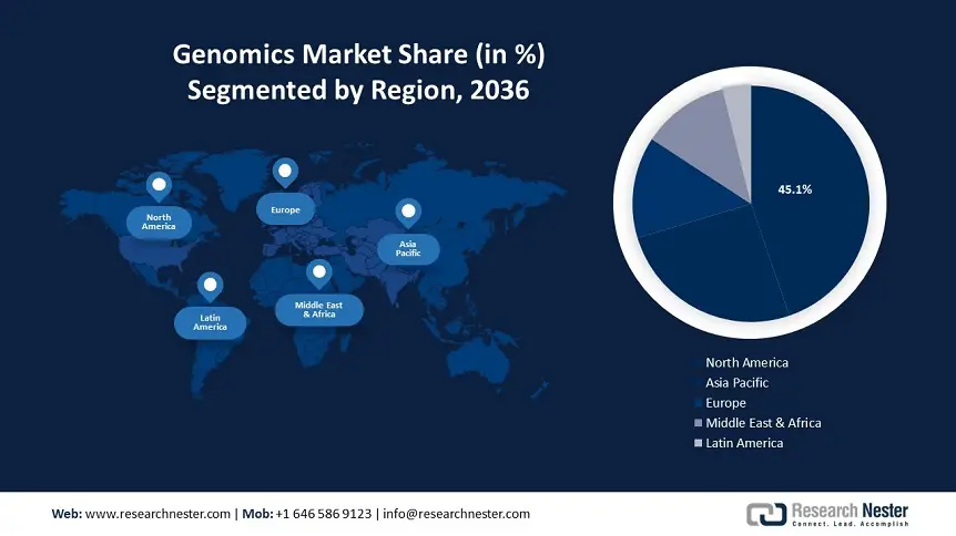 Genomics Market size